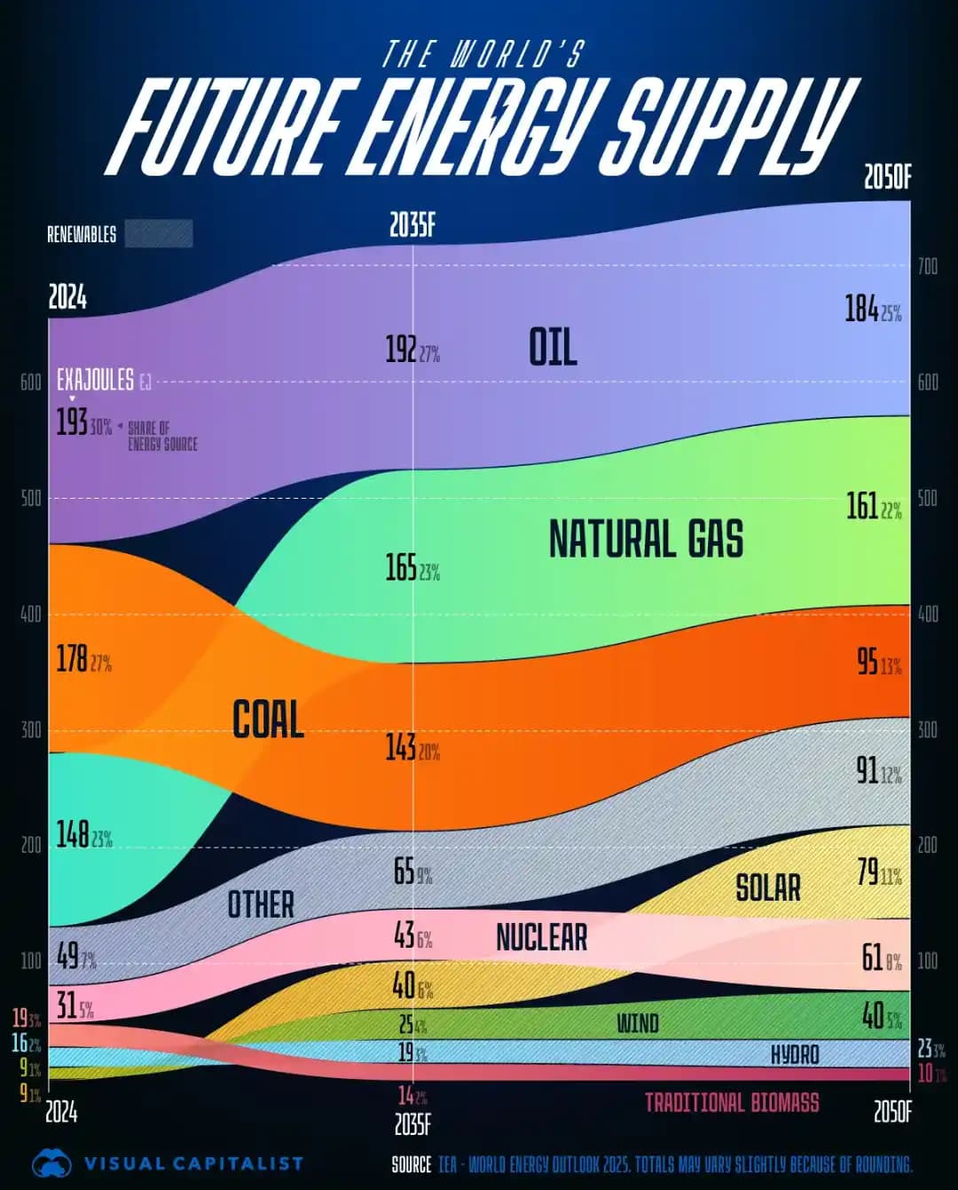 2050'ye Kadar Dünya Enerji Tüketiminde Güneş ve Rüzgar Enerjisinin Yükselişi ve Fosil Yakıtların Devam Eden Rolü