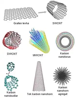 Grafen ve Karbon Nanotüp Liflerinin Enerji Sektöründe Yenilikçi Kullanımı ve Zorlukları