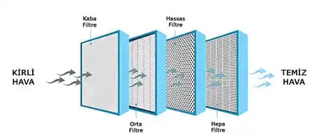 HEPA ve MERV 13/14 Filtrelerin Filtrasyon Performansı ve Ölçüm Yöntemleri