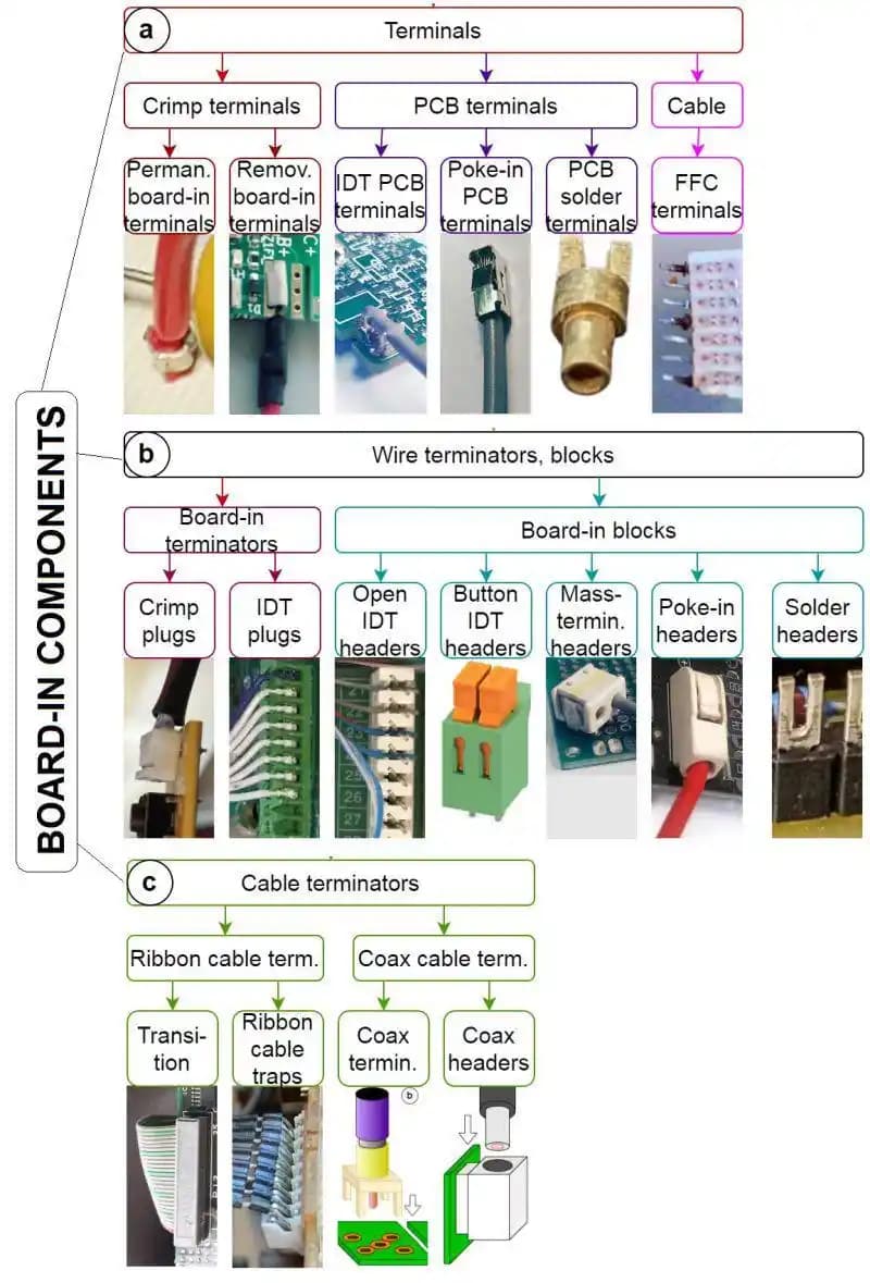 PCB'ye Doğrudan Bağlantı Sağlayan Board-in Interconnect Yöntemleri ve Türleri