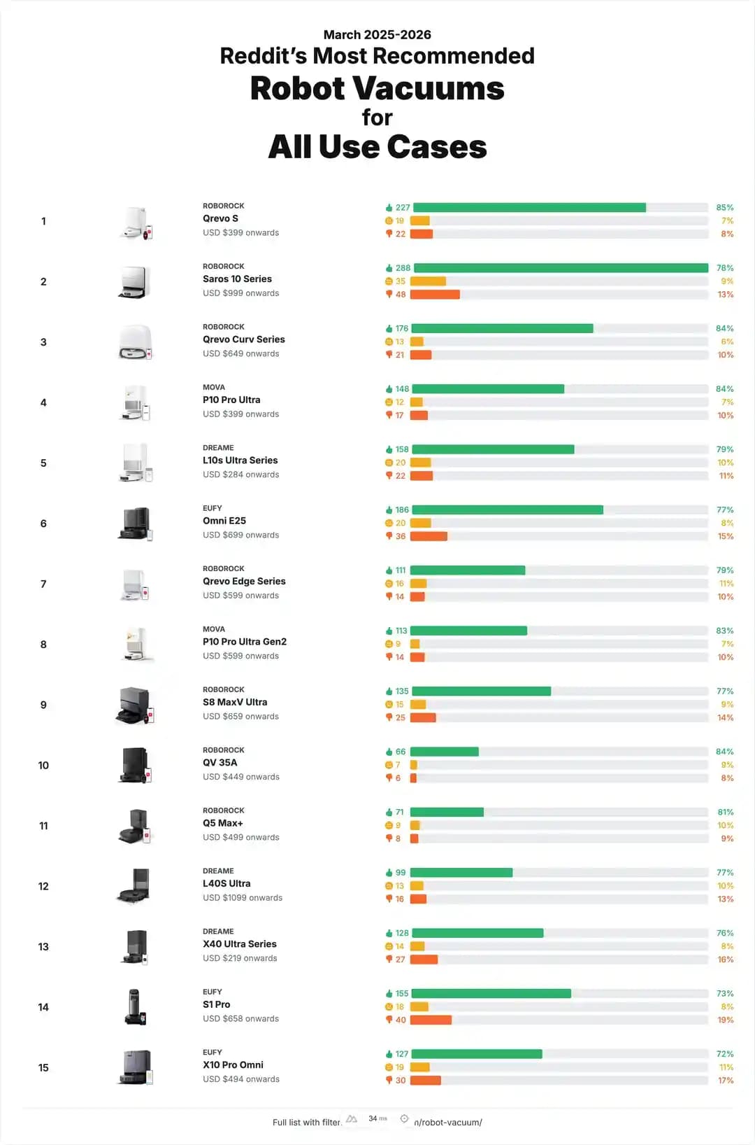 Reddit Verileriyle Robot Süpürge Tercihleri: Ev Tipleri ve Kullanım Amaçlarına Göre Derinlemesine Analiz