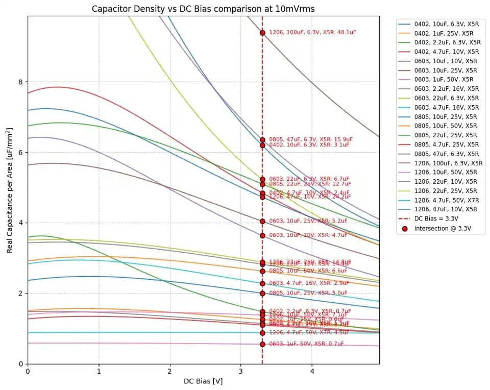 Seramik Kondansatörlerde DC Bias Derating ve Gerçek Kapasitans Değerlerinin Önemi