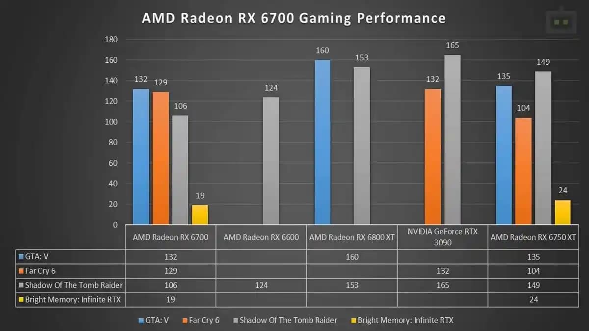 AMD RX 6700 Grafik Kartı: 1440p Oyun ve Profesyonel Grafik İşlemleri İçin Güçlü Seçenek