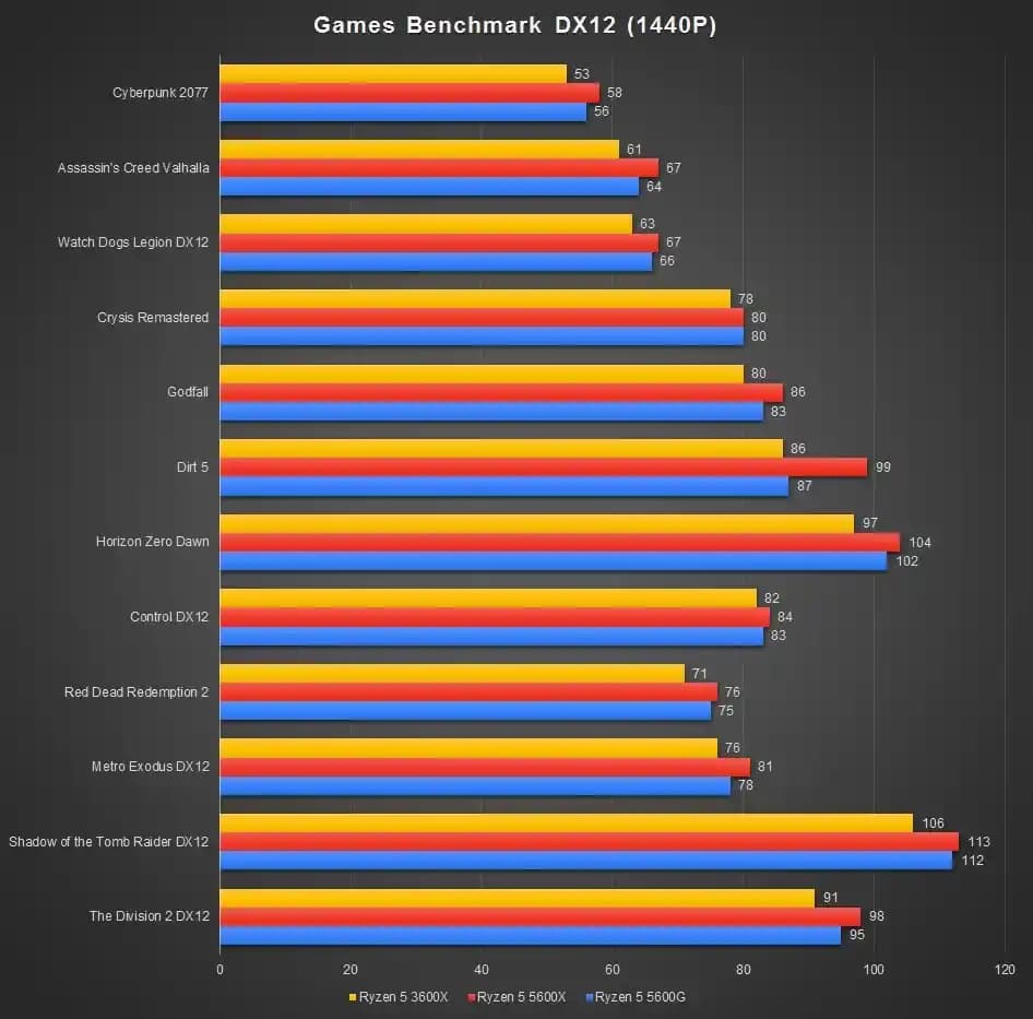 AMD Ryzen 5 5600 İşlemcisinin Güncel Verimlilik ve Performans Analizi