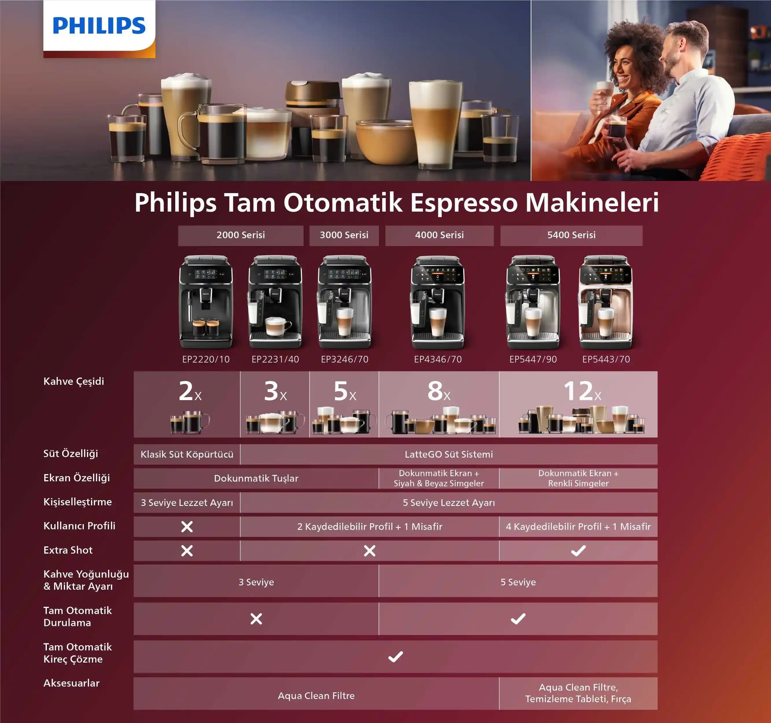 Philips Kahve Makinesi Özellikleri ve Modelleri Karşılaştırması
