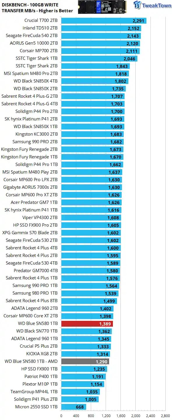 WD Blue SN580 NVMe SSD Performans Karşılaştırması ve Özellikleri