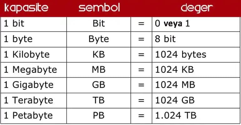 Elektronik ve Aksesuarlar İçin 1 TB Kaç GB Sorgulaması ve Veri Birimlerinin Anlamı