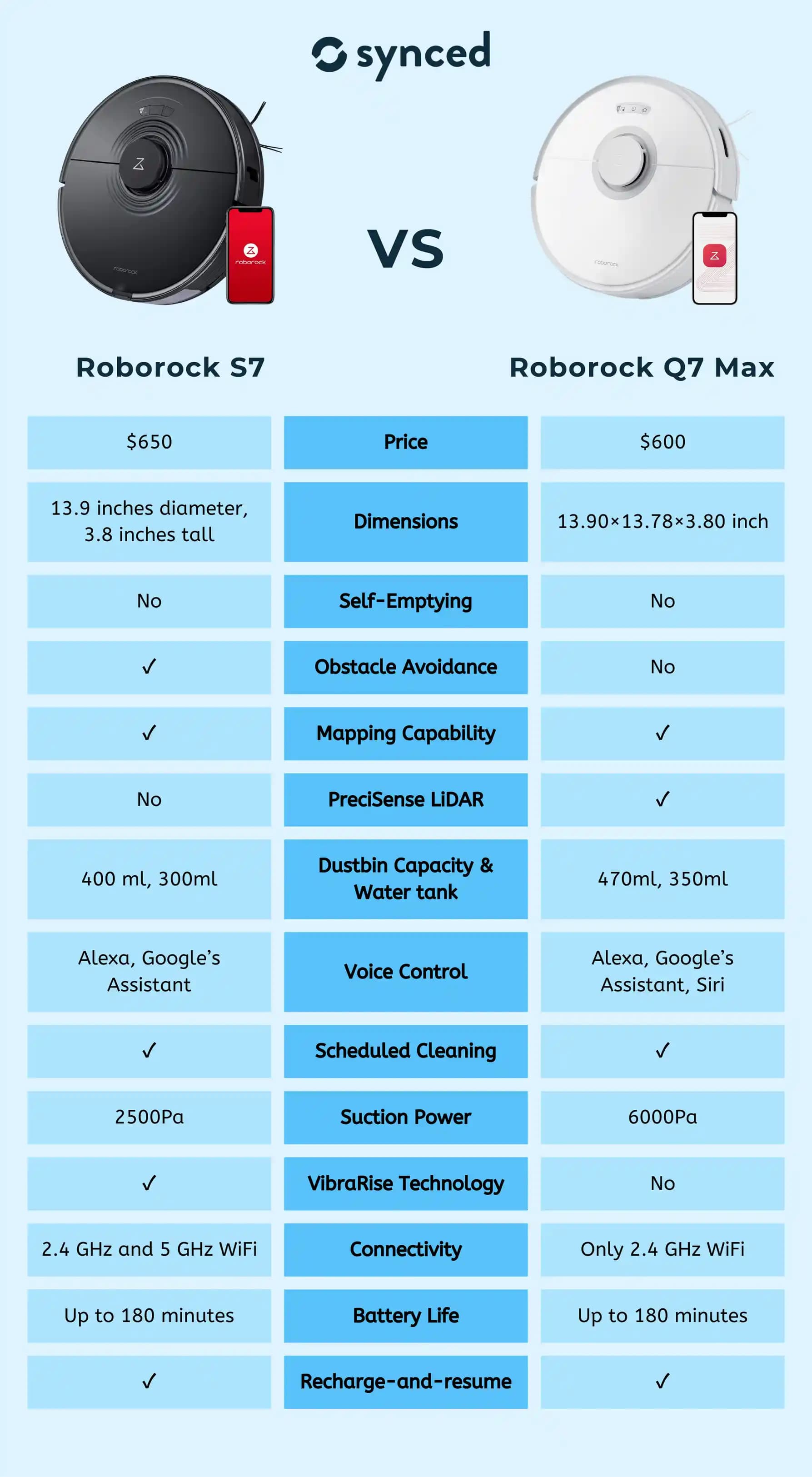 Roborock S7 ve Q7 Robot Süpürge Karşılaştırması: En İyi Seçim İçin Bilmeniz Gerekenler
